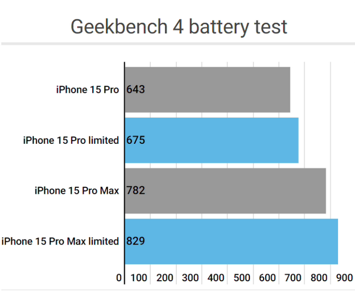 黄陂apple维修站iPhone15Pro的ProMotion高刷功能耗电吗