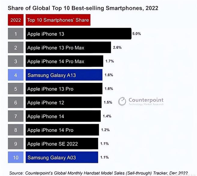 黄陂苹果维修分享:为什么iPhone14的销量不如iPhone13? 