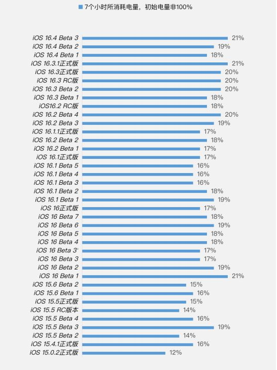 黄陂苹果手机维修分享iOS 16.4 Beta 3续航跑分等测试结果汇总 