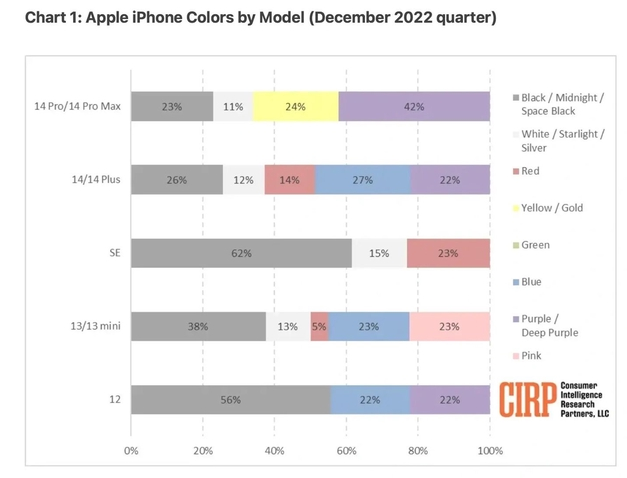 黄陂苹果维修网点分享：美国用户最喜欢什么颜色的iPhone 14？ 