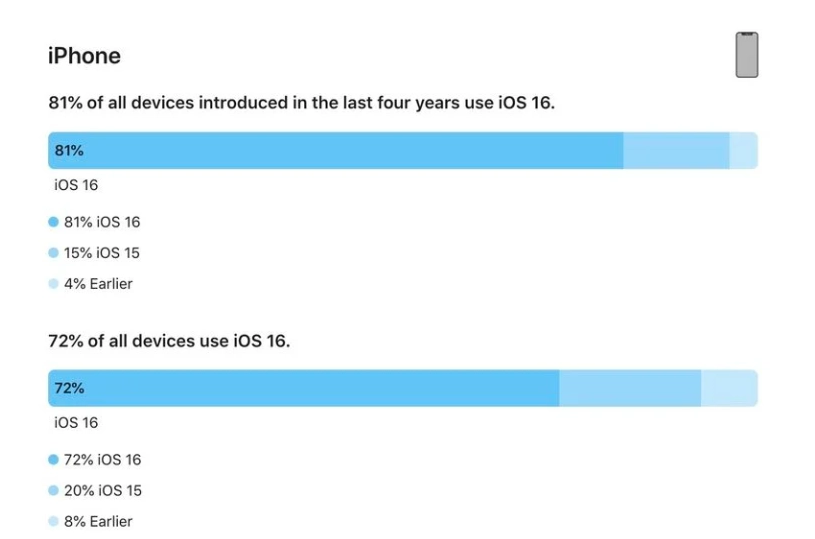 黄陂苹果手机维修分享iOS 16 / iPadOS 16 安装率 