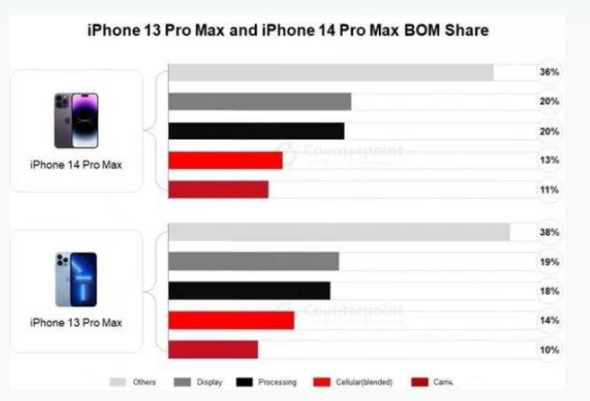 黄陂苹果手机维修分享iPhone 14 Pro的成本和利润 