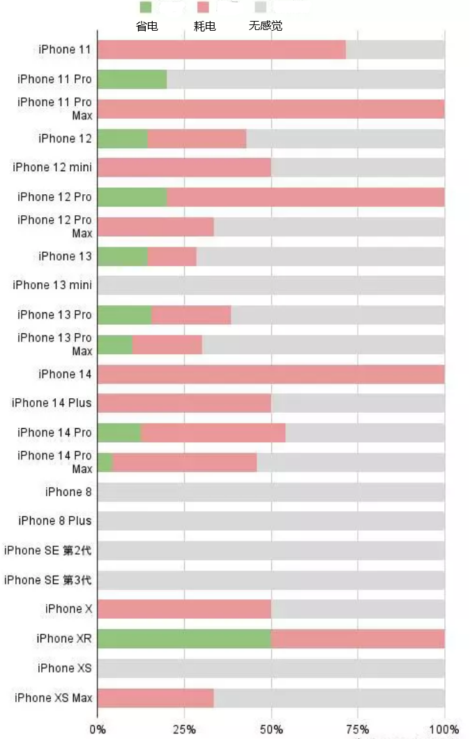 黄陂苹果手机维修分享iOS16.2太耗电怎么办？iOS16.2续航不好可以降级吗？ 