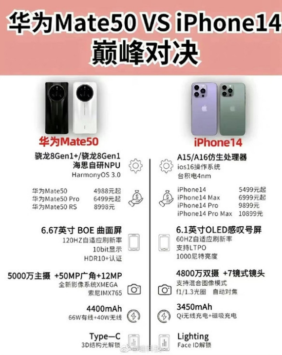 黄陂苹果14维修分享iPhone14和华为mate50，应该怎么选 
