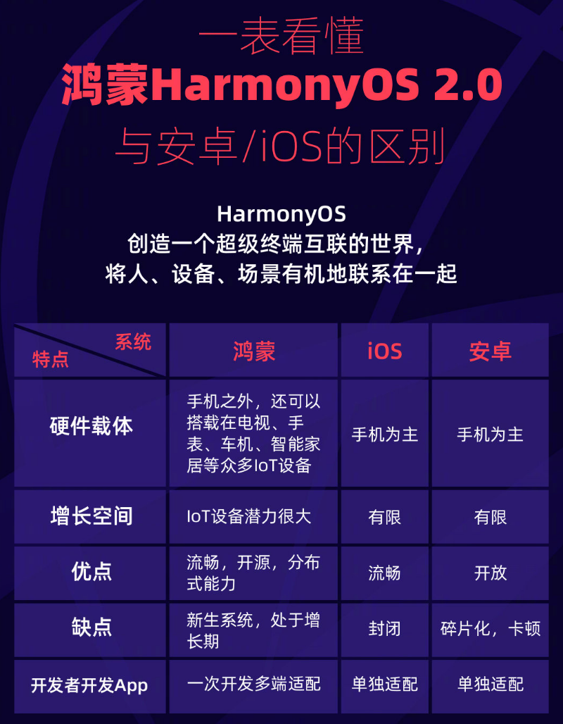 黄陂苹果手机维修分享华为鸿蒙 OS 与安卓以及 iOS 都有什么区别 