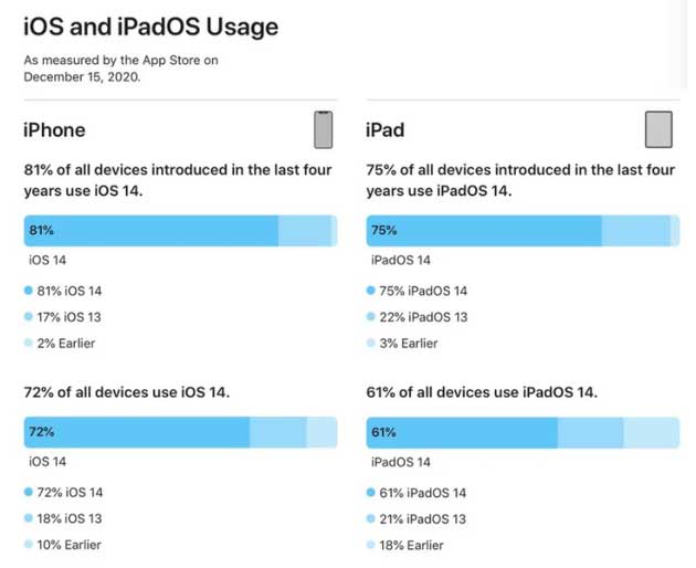 黄陂苹果手机维修分享有多少用户更新了 iOS 14 
