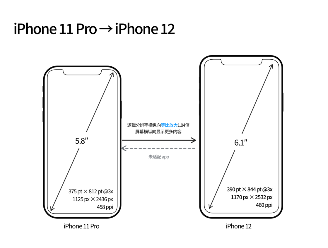 黄陂苹果手机维修分享iPhone 12 mini 和 iPhone 12 Pro 的尺寸变化会改变显示内容吗 